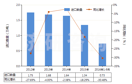 2012-2016年9月中國聚碳酸酯制板,片,膜,箔,扁條(非泡沫料的,未用其他材料強化,層壓,支撐)(HS39206100)進口量及增速統(tǒng)計